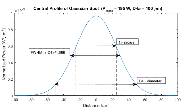 This is a bell shaped curve of normalized power versus distance. P(total) equals 195 W, D4theta equals 100 micrometers.