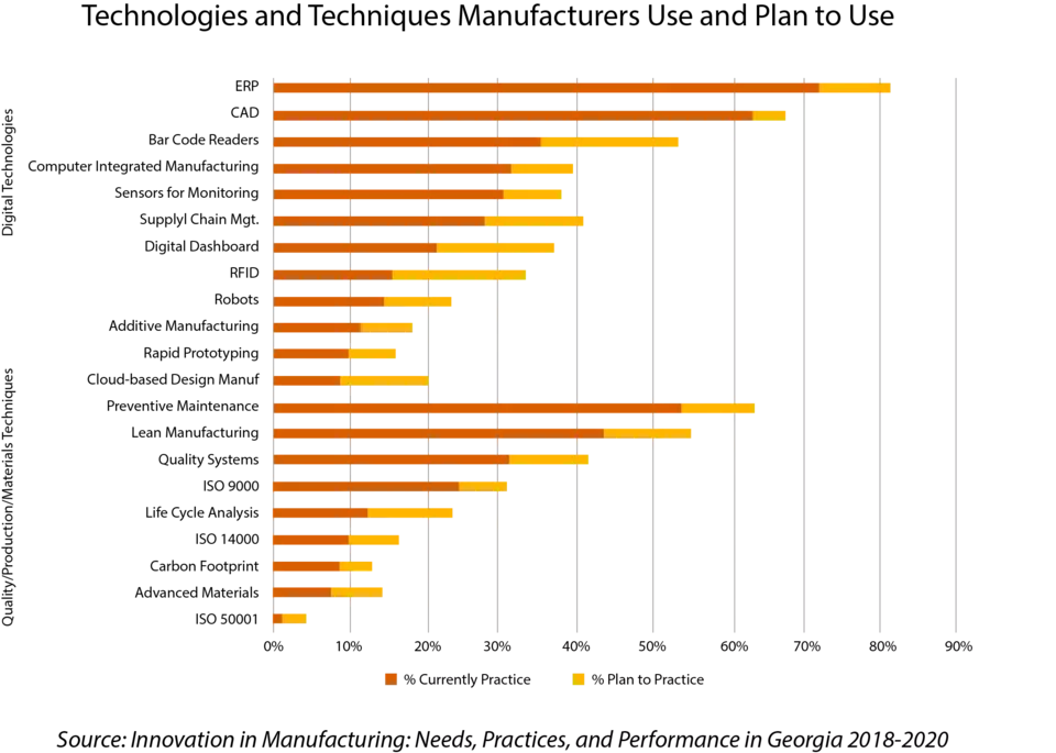 Current and Planned Use of Various Technologies and Techniques