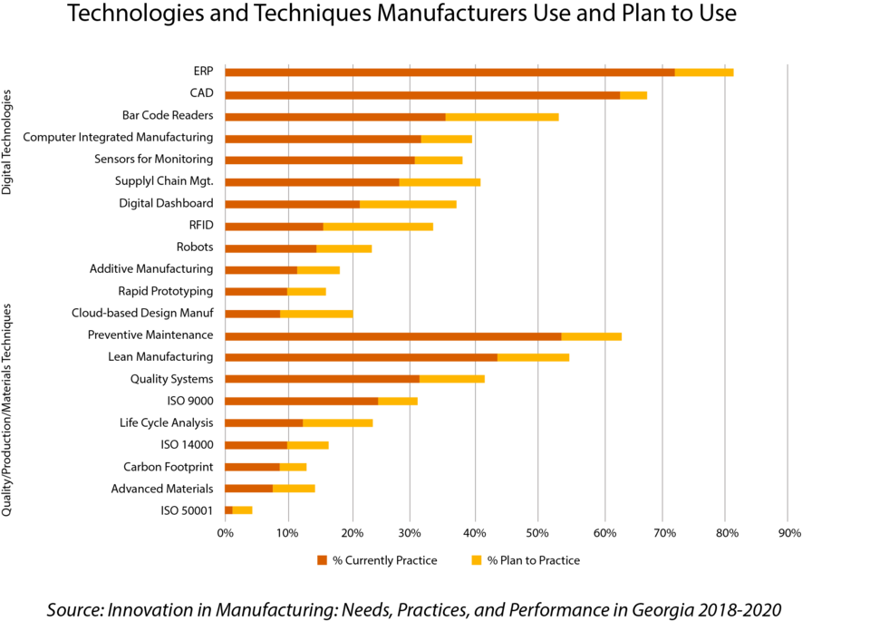 Current and Planned Use of Various Technologies and Techniques