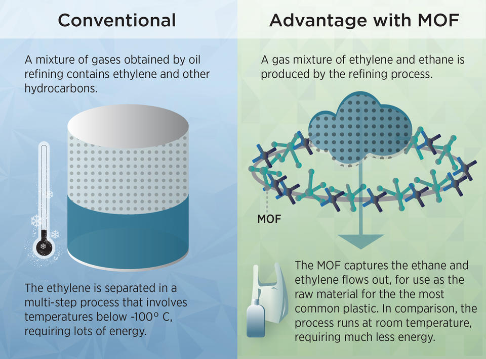 left: illustration of traditional ethylene extraction. Graphic shows a cold thermometer. right: illustration showing use of MOFs