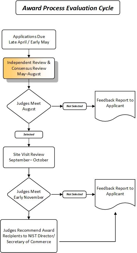 Award Process Evaluation Cycle IR/CR colorized