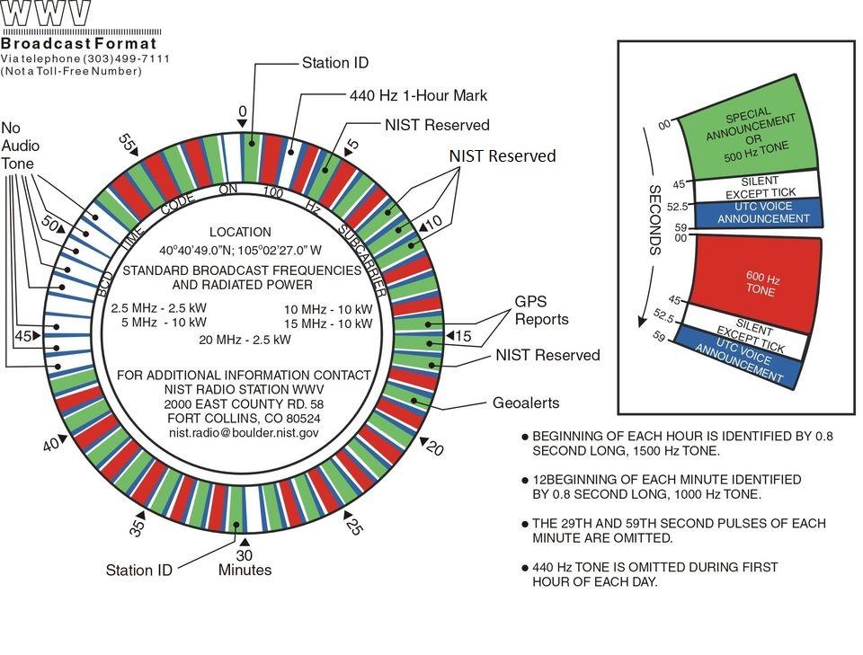 WWV Broadcast Format