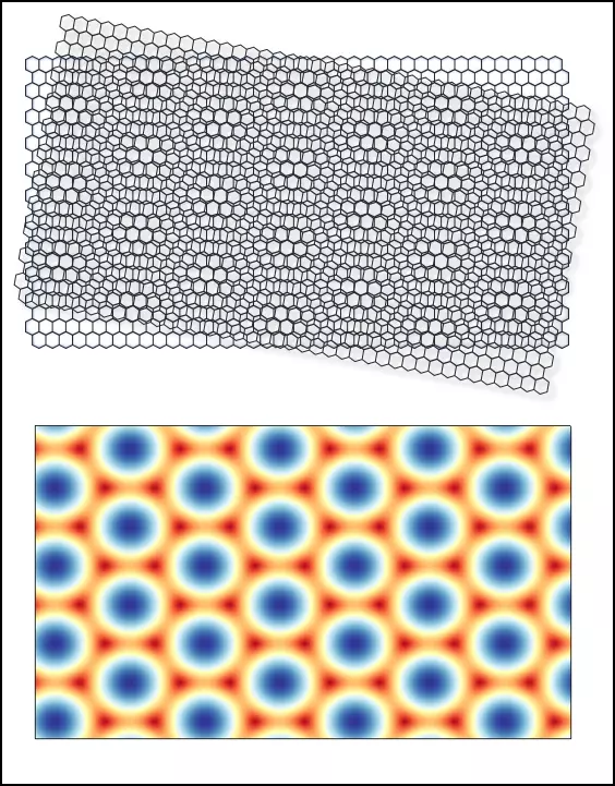 Two panel image, with top panel showing misalignment of two sheets with repeating hexagon sheets and bottom panel showing the resulting regions of high and low energy as blue and red zones