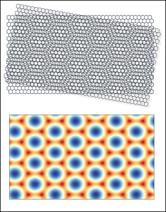 Two panel image, with top panel showing misalignment of two sheets with repeating hexagon sheets and bottom panel showing the resulting regions of high and low energy as blue and red zones