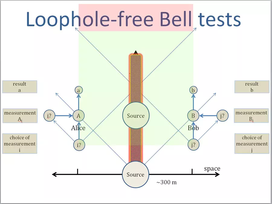 Schematic diagram of loophole-free Bell test