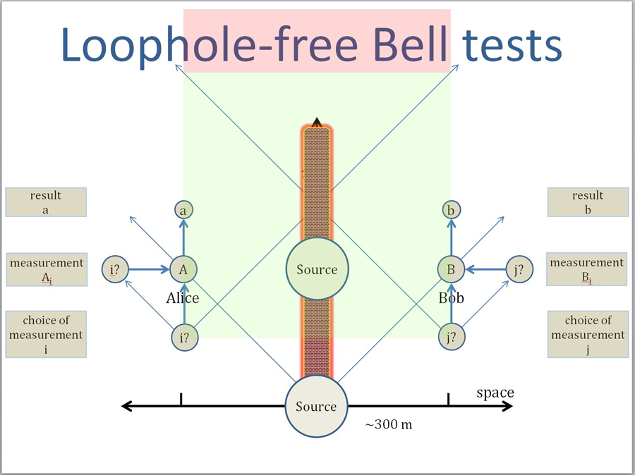 Schematic diagram of loophole-free Bell test