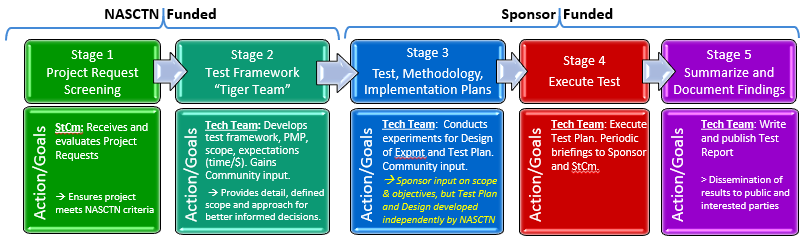NASCTN Framework