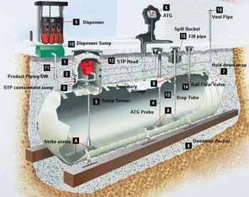 Diagram of an underground gas storage tank