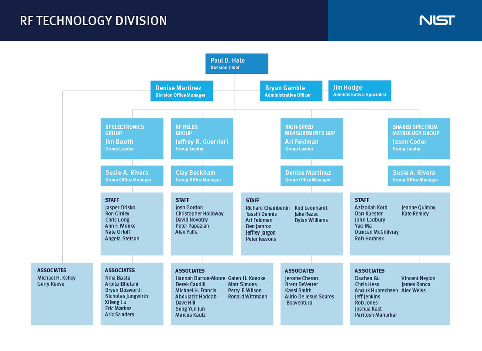 RF Technologies Org Chart