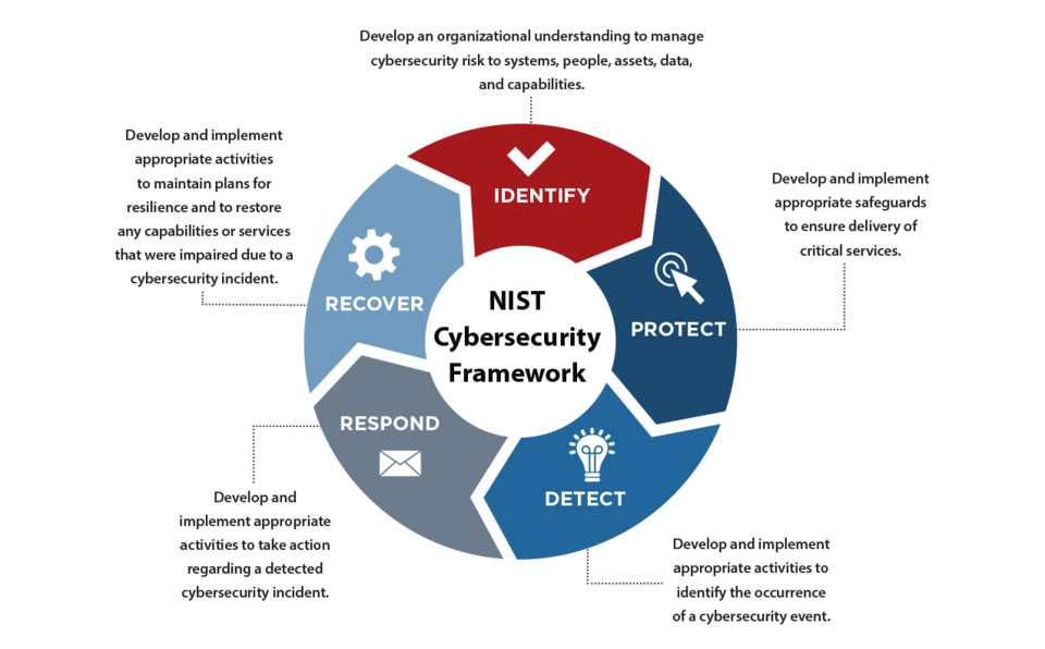 cyber 5 step assessment diagram