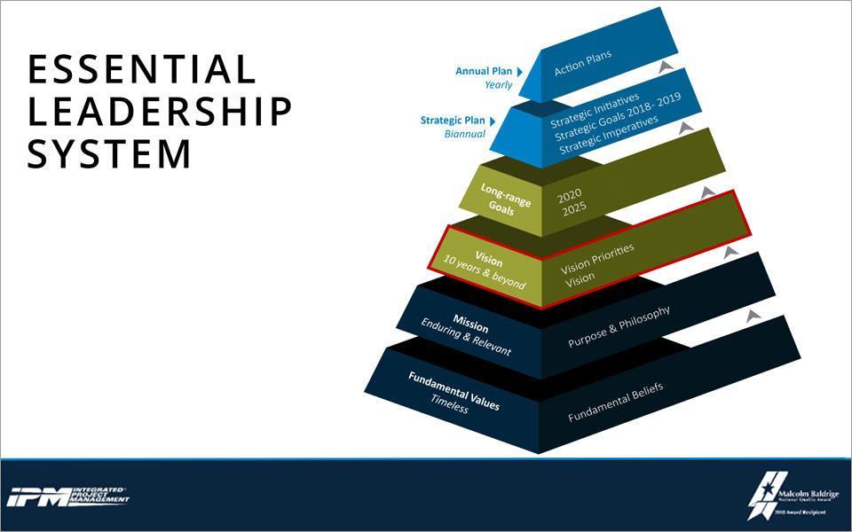 A six-tiered pyramid depicts IPM's Essential Leadership System, rising from "Fundamental Values as the base tier to  Mission, Vision, Long-Range Goals, Strategic Plan/Strategic Initiatives, and Annual Plan/Action Plans (on top)