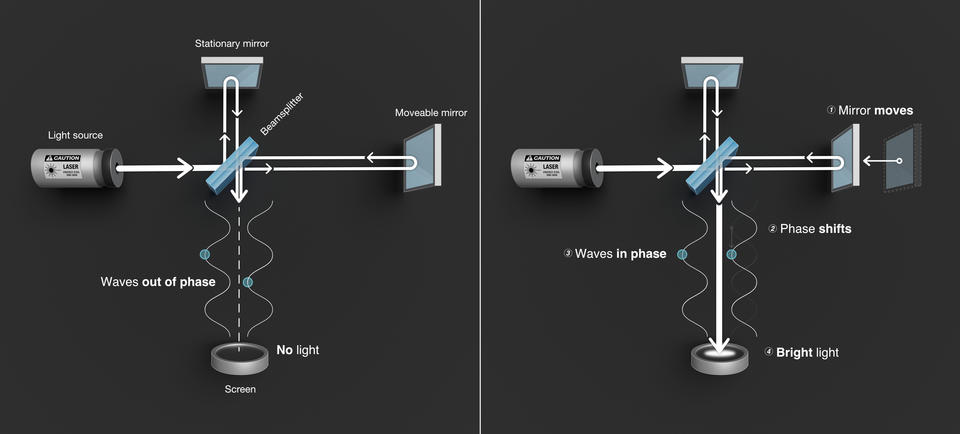 Two-panel illustration showing the operation of an interferometer, with each panel including a laser light source, a beamsplitter, a moving mirror, and a detector where the wave patterns are recorded.