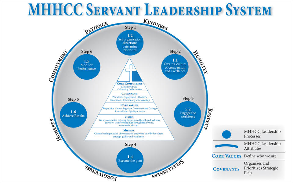 MHHCC Servant Leadership System showing their processes, leadership attributes, core values and covenants.