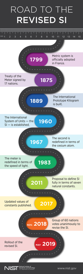 Curvy road going from 1799 (metric system adopted in France) to the May 2019 rollout of the revised SI