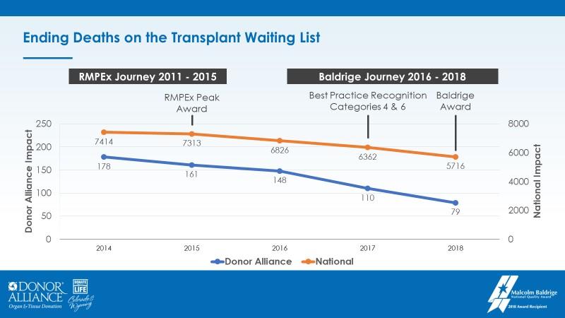 Donor Alliance Leadership presentation showing chart Ending Deaths on the Transplant Waiting List