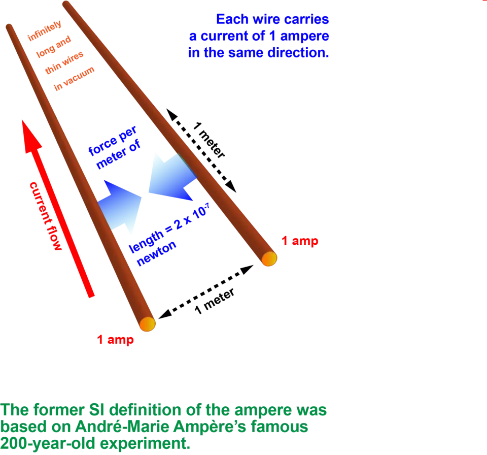 Two brown lines represent wires. A red up arrow shows current flow on one wire. Two blue arrows b/t the wires pointed at each other show force per meter of length.