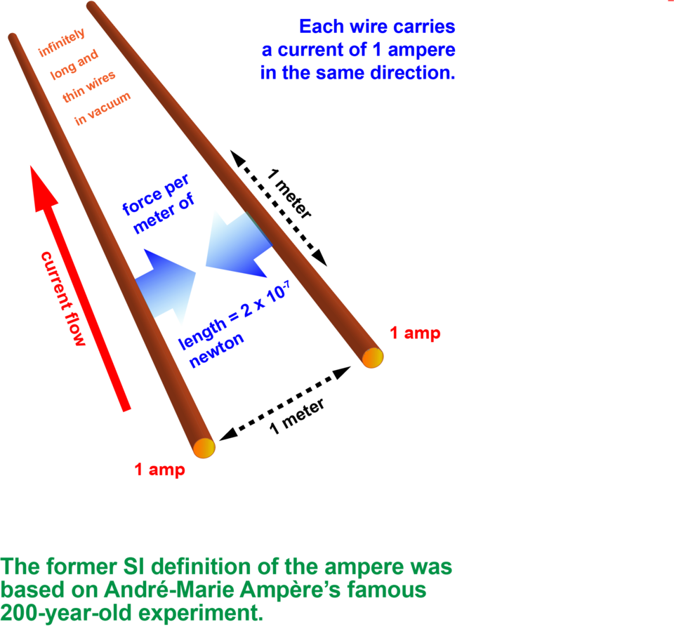 Two brown lines represent wires. A red up arrow shows current flow on one wire. Two blue arrows b/t the wires pointed at each other show force per meter of length.