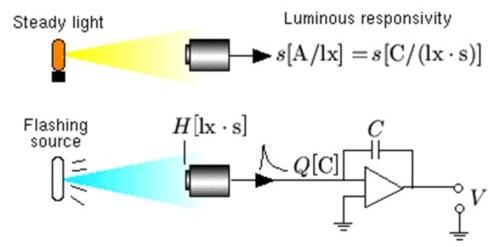 luminous intensity