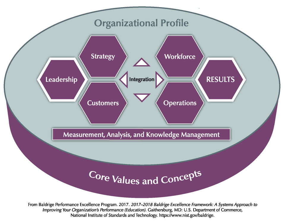 The Baldrige Education Criteria for Performance Excellence Overview consists of the six categories (Organizational Profile, Leadership, Strategy, Customers, Measurement, Analysis, and Knowledge Management, Workforce, Operations, and Results).