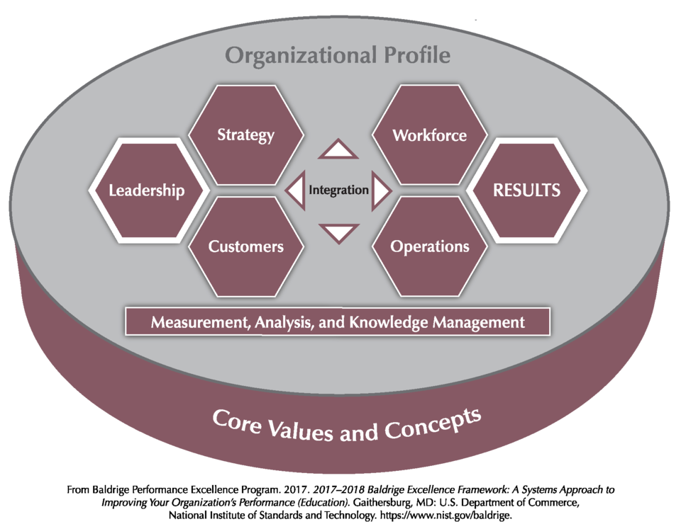 The Baldrige Education Criteria for Performance Excellence Overview consists of the six categories (Organizational Profile, Leadership, Strategy, Customers, Measurement, Analysis, and Knowledge Management, Workforce, Operations, and Results).