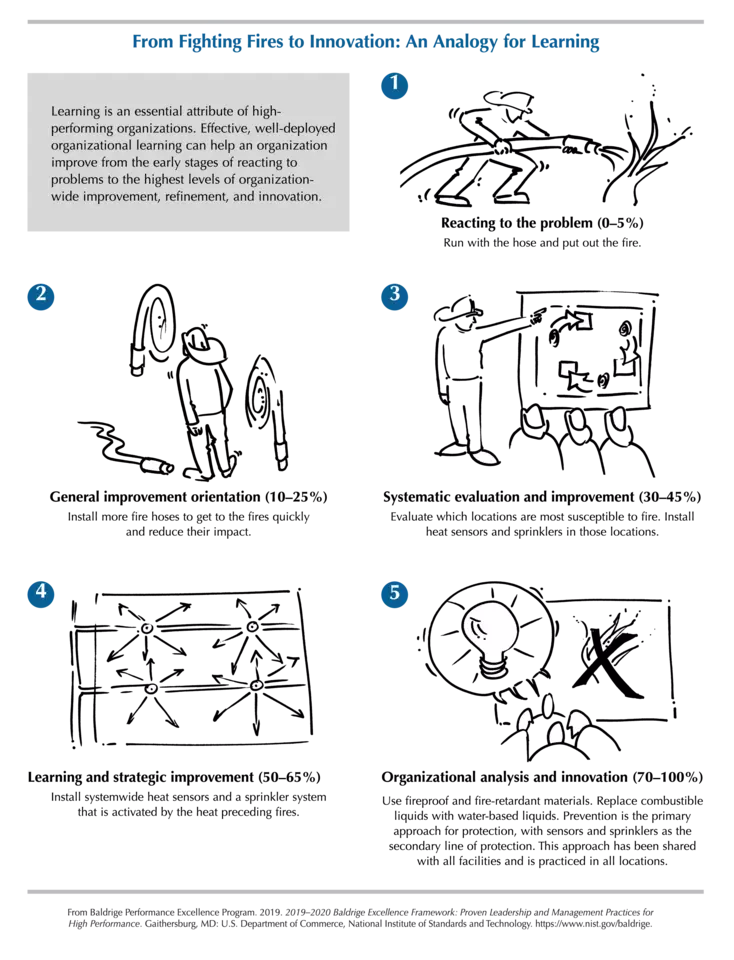 2019-2020 Baldrige Framework Fighting Fires to Innovation Analogy png Download