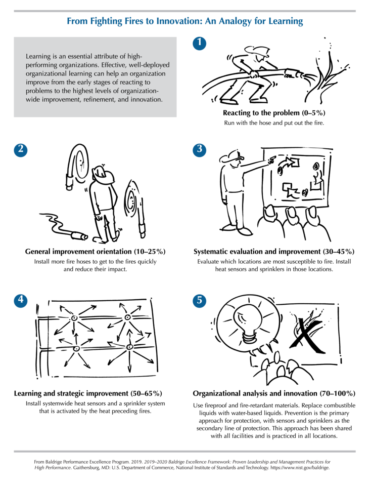 2019-2020 Baldrige Framework Fighting Fires to Innovation Analogy png Download