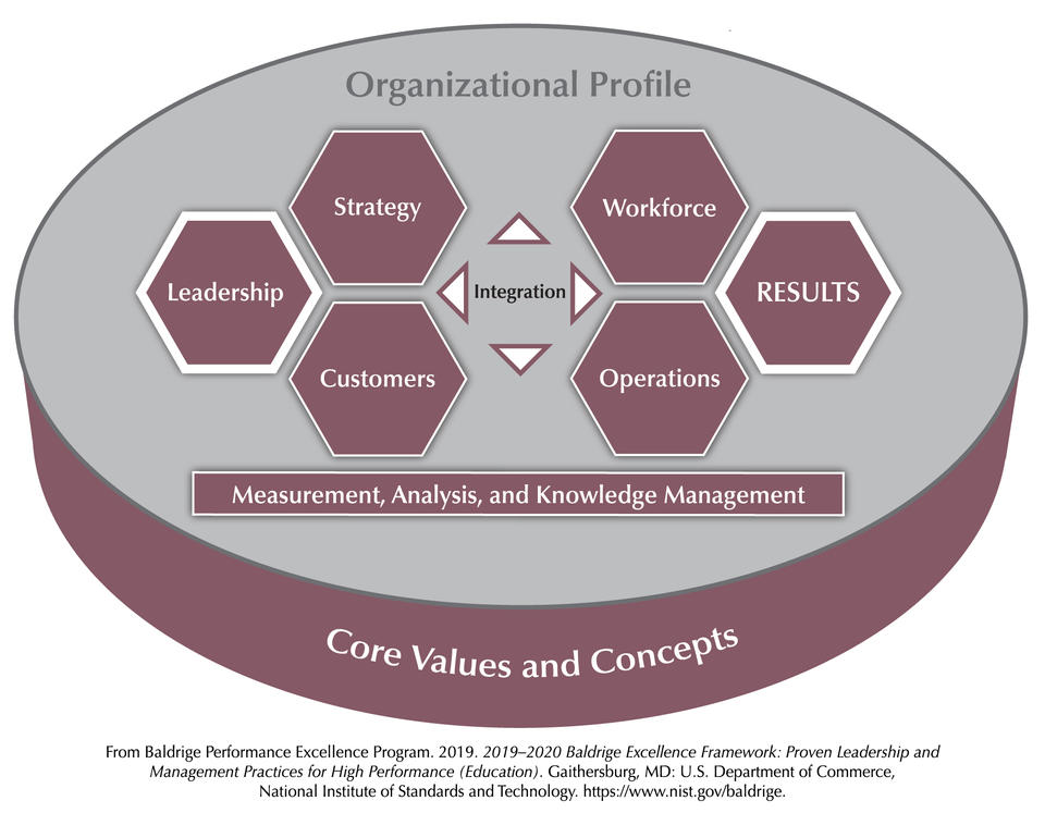 The Baldrige Education Criteria for Performance Excellence Overview consists of the six categories (Organizational Profile, Leadership, Strategy, Customers, Measurement, Analysis, and Knowledge Management, Workforce, Operations, and Results).