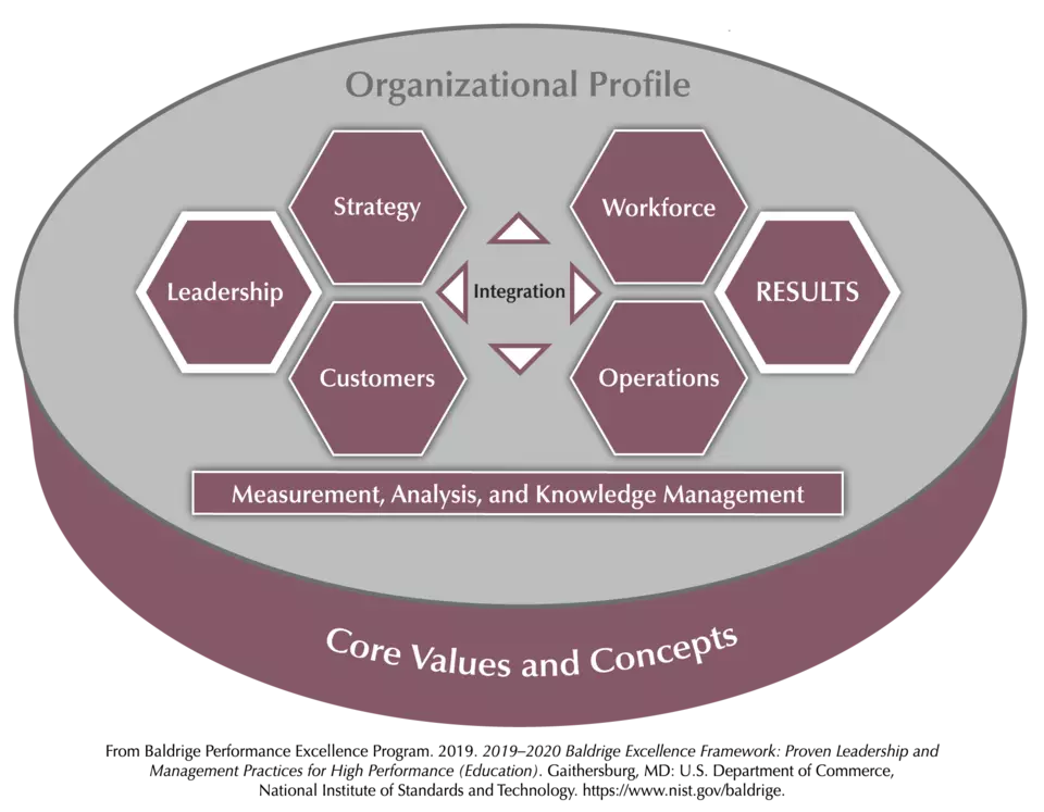 The Baldrige Education Criteria for Performance Excellence Overview consists of the six categories (Organizational Profile, Leadership, Strategy, Customers, Measurement, Analysis, and Knowledge Management, Workforce, Operations, and Results).
