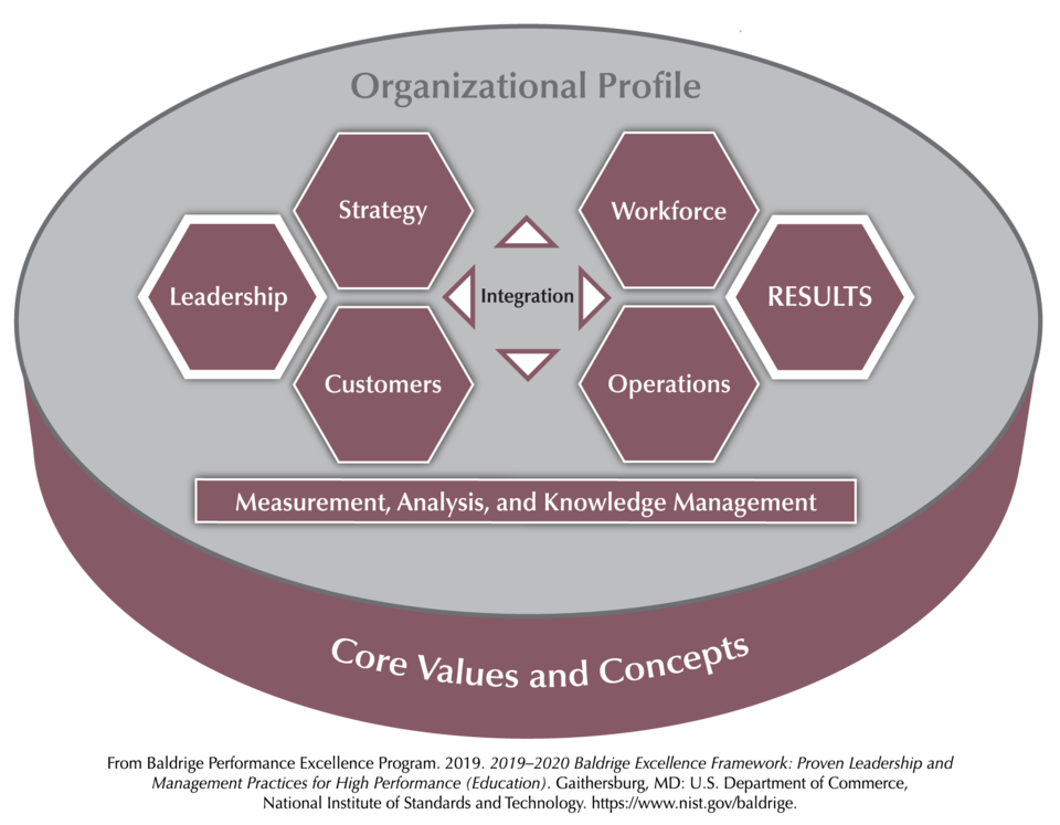 The Baldrige Education Criteria for Performance Excellence Overview consists of the six categories (Organizational Profile, Leadership, Strategy, Customers, Measurement, Analysis, and Knowledge Management, Workforce, Operations, and Results).