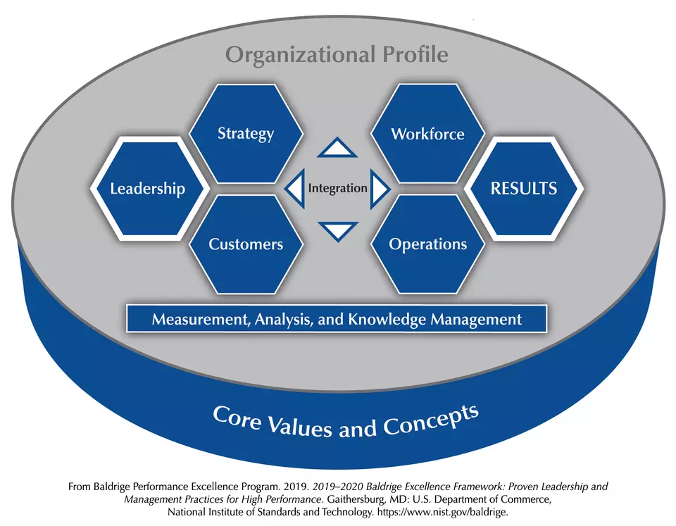 The Baldrige Criteria for Performance Excellence Overview consists of the six categories (Organizational Profile, Leadership, Strategy, Customers, Measurement, Analysis, and Knowledge Management, Workforce, Operations, and Results).