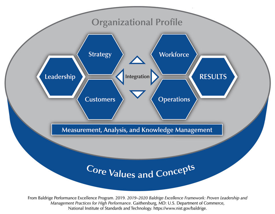 The Baldrige Criteria for Performance Excellence Overview consists of the six categories (Organizational Profile, Leadership, Strategy, Customers, Measurement, Analysis, and Knowledge Management, Workforce, Operations, and Results).