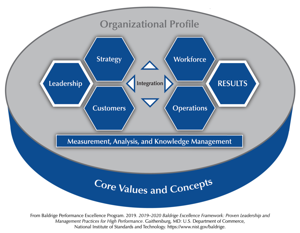 The Baldrige Criteria for Performance Excellence Overview consists of the six categories (Organizational Profile, Leadership, Strategy, Customers, Measurement, Analysis, and Knowledge Management, Workforce, Operations, and Results).