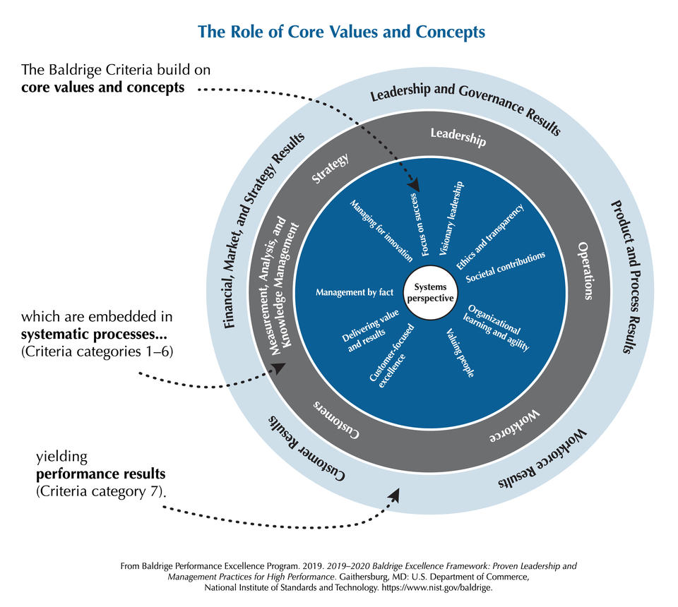 2019-2020 Baldrige Framework Role of Core Values and Concepts JPEG Download