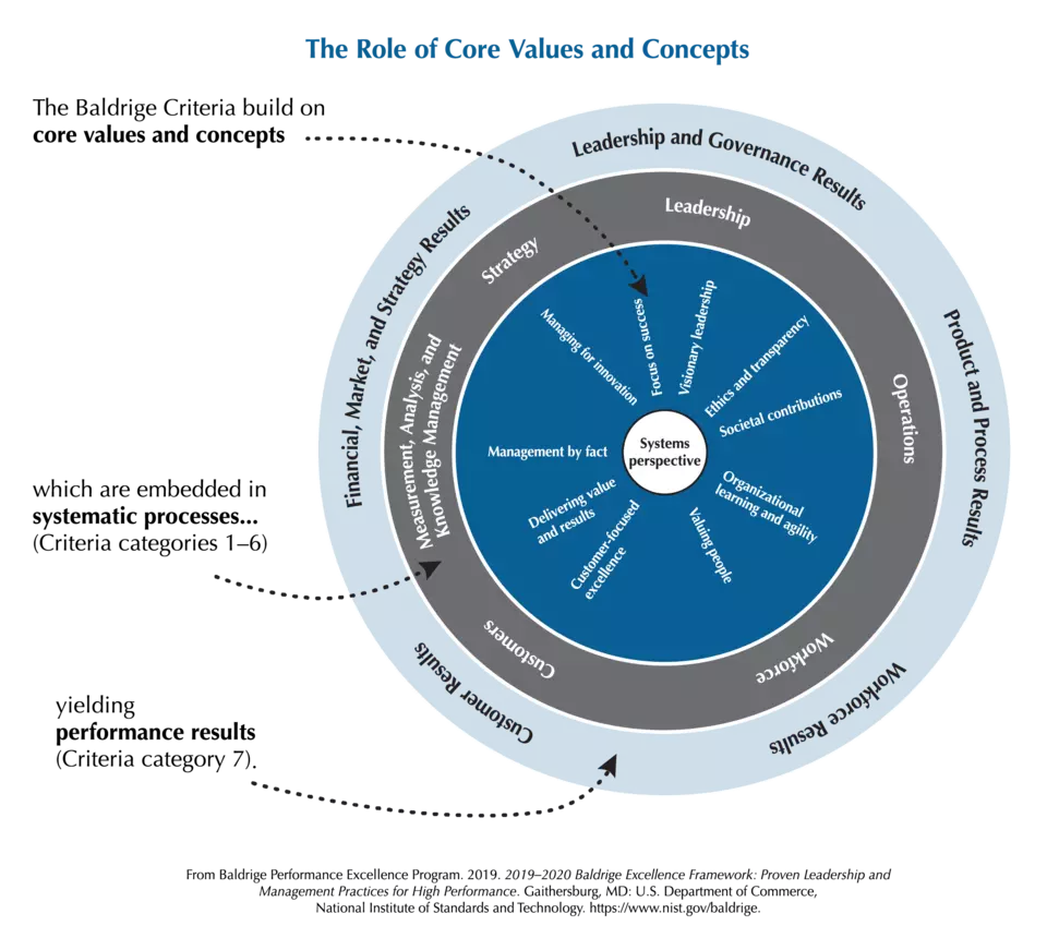 2019-2020 Baldrige Framework Role of Core Values and Concepts PNG Download