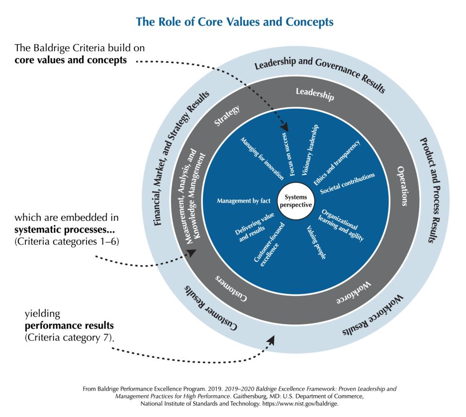 2019-2020 Baldrige Framework Role of Core Values and Concepts PNG Download