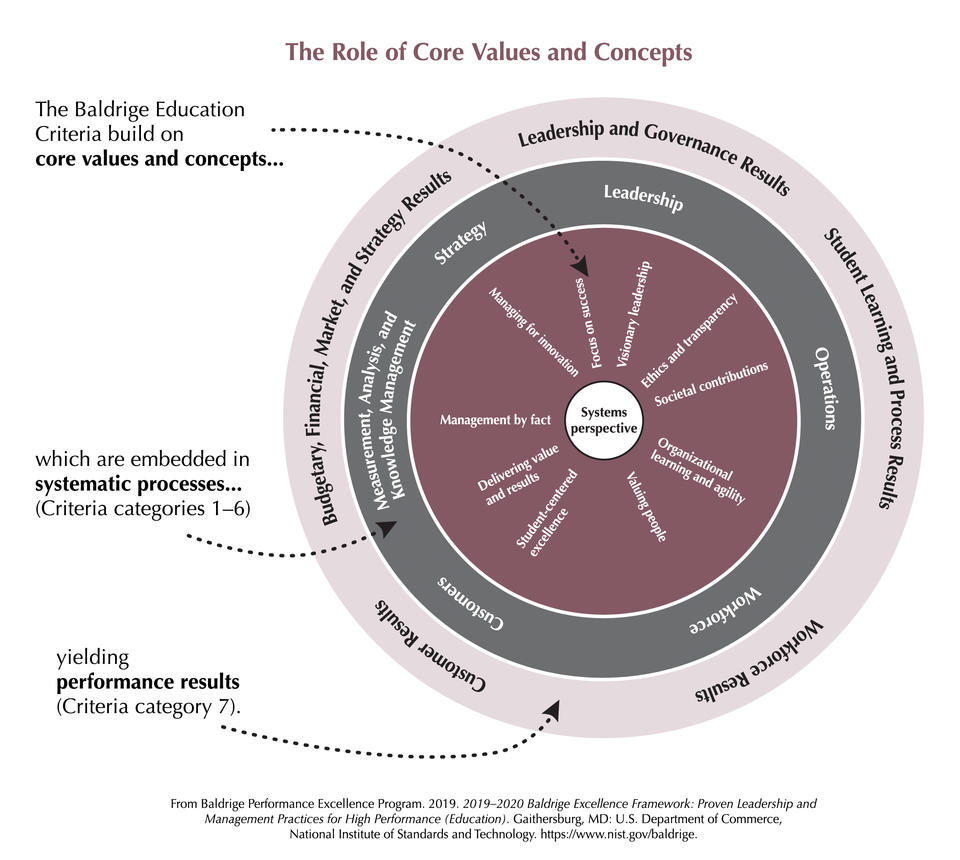 2019-2020 Baldrige Education Framework Role of Core Values and Concepts JPEG Download