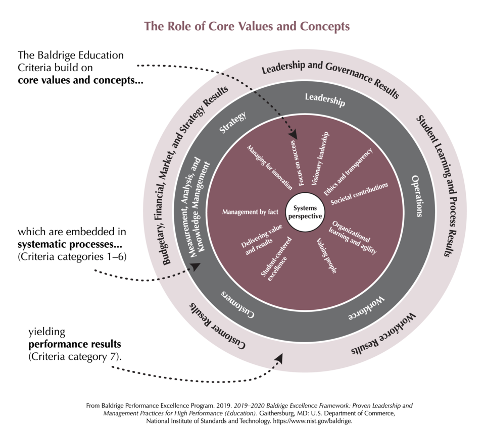 2019-2020 Baldrige Education Framework Role of Core Values and Concepts PNG Download