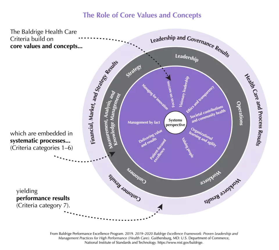 2019-2020 Baldrige Health Care Framework Role of Core Values and Concepts PNG Download