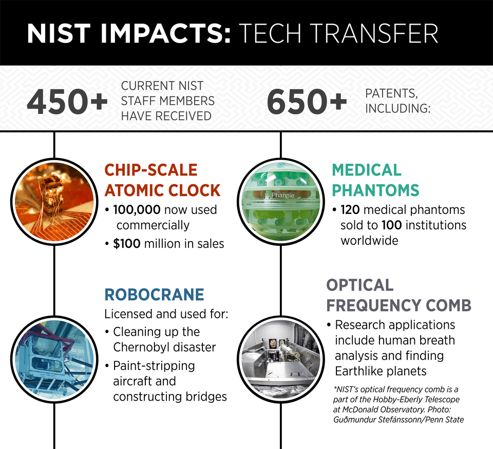 Infographic shows data from the story about patents held by NIST.