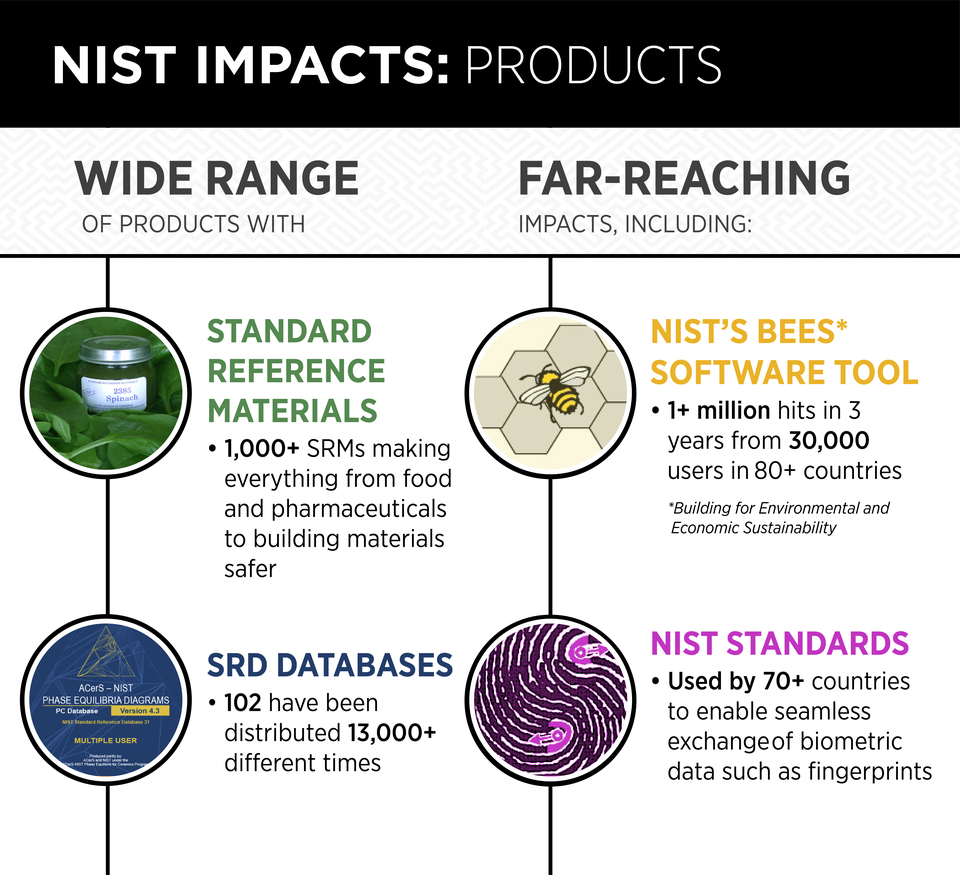 Infographic shows information drawn from the text about NIST products.