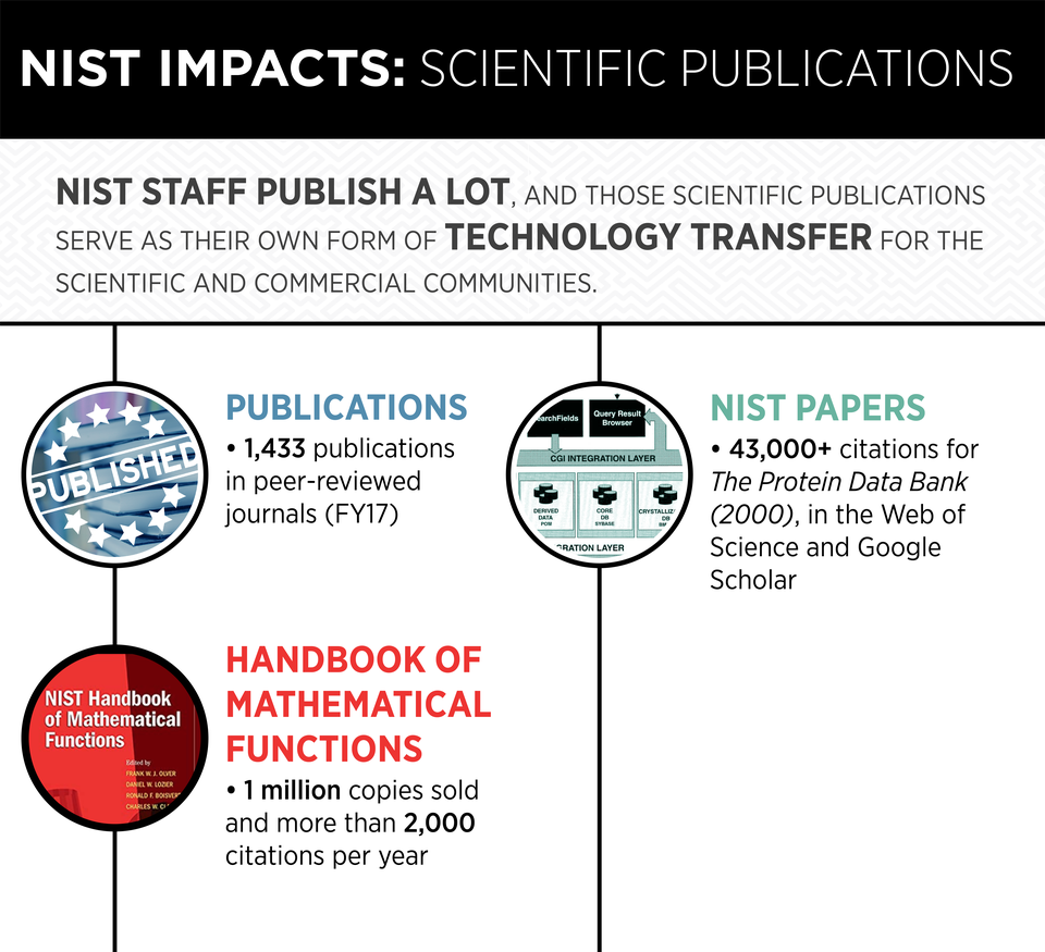 Infographic showing details from the text about NIST publications.