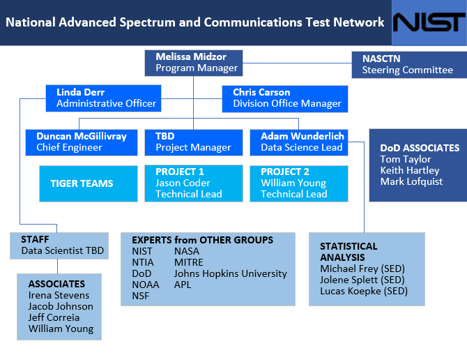 NASCTN Org Chart
