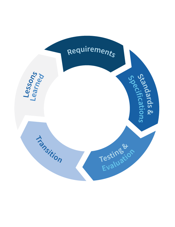 PSCR's five-step approach to R&D includes requirements, standards & specifications, testing & evaluation, transition, and lessons learned