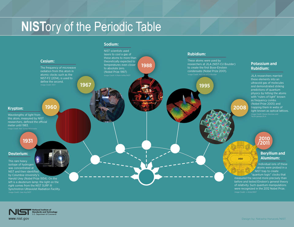 NIST's contributions to the periodic table