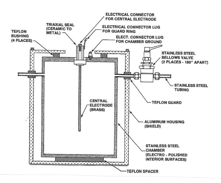 Cross section of pulse ionization chamber