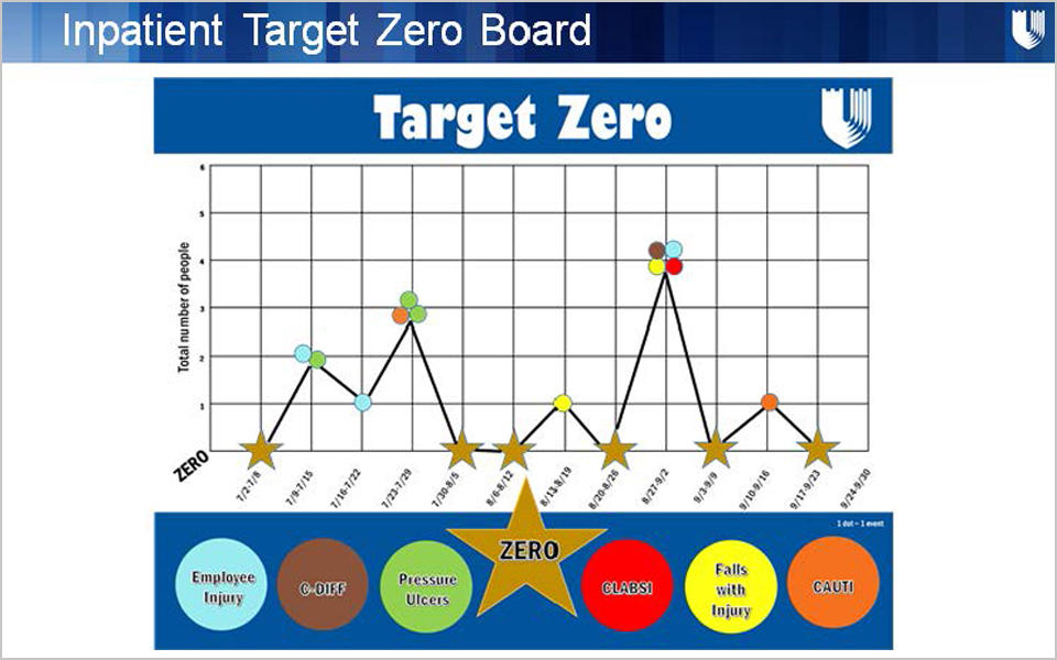 Duke Raleigh Hospital's Inpatient Target-Zero board visible to patients that show the number of harms to patients or staff every week.