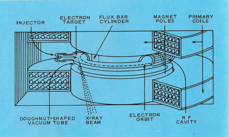 Diagram of SURF machinery on blue background