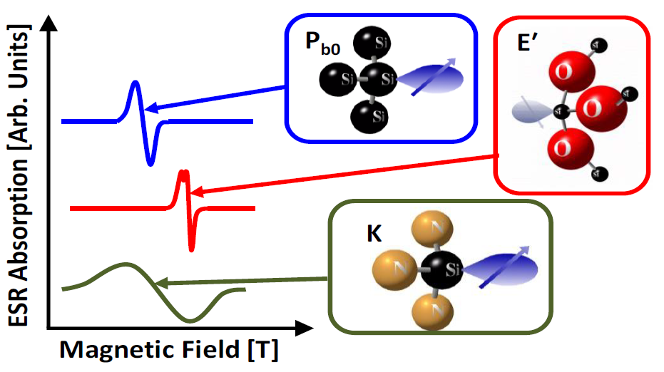 ESR/EPR spectroscopy allows determination of atomic-scale physical and chemical structure. Shown are three examples of common defects that plague the semiconductor community.