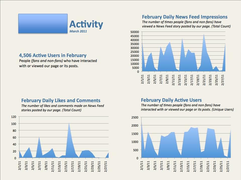 2011 UW-Stout Social Media Activity Tracker