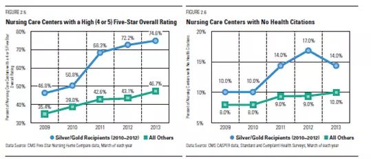 Results graph for 2013 showing data on organizations scoring high on quality metric